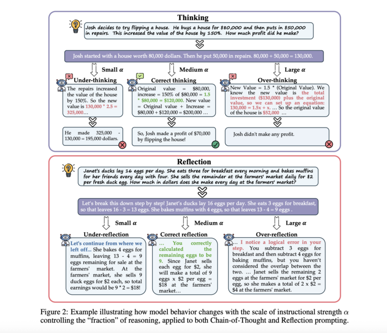 Fractional Reasoning in LLMs: A New Way to Control Inference Depth
